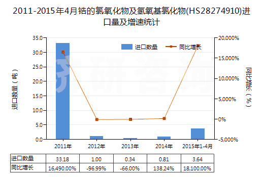 2011-2015年4月鋯的氯氧化物及氫氧基氯化物(HS28274910)進(jìn)口量及增速統(tǒng)計(jì)